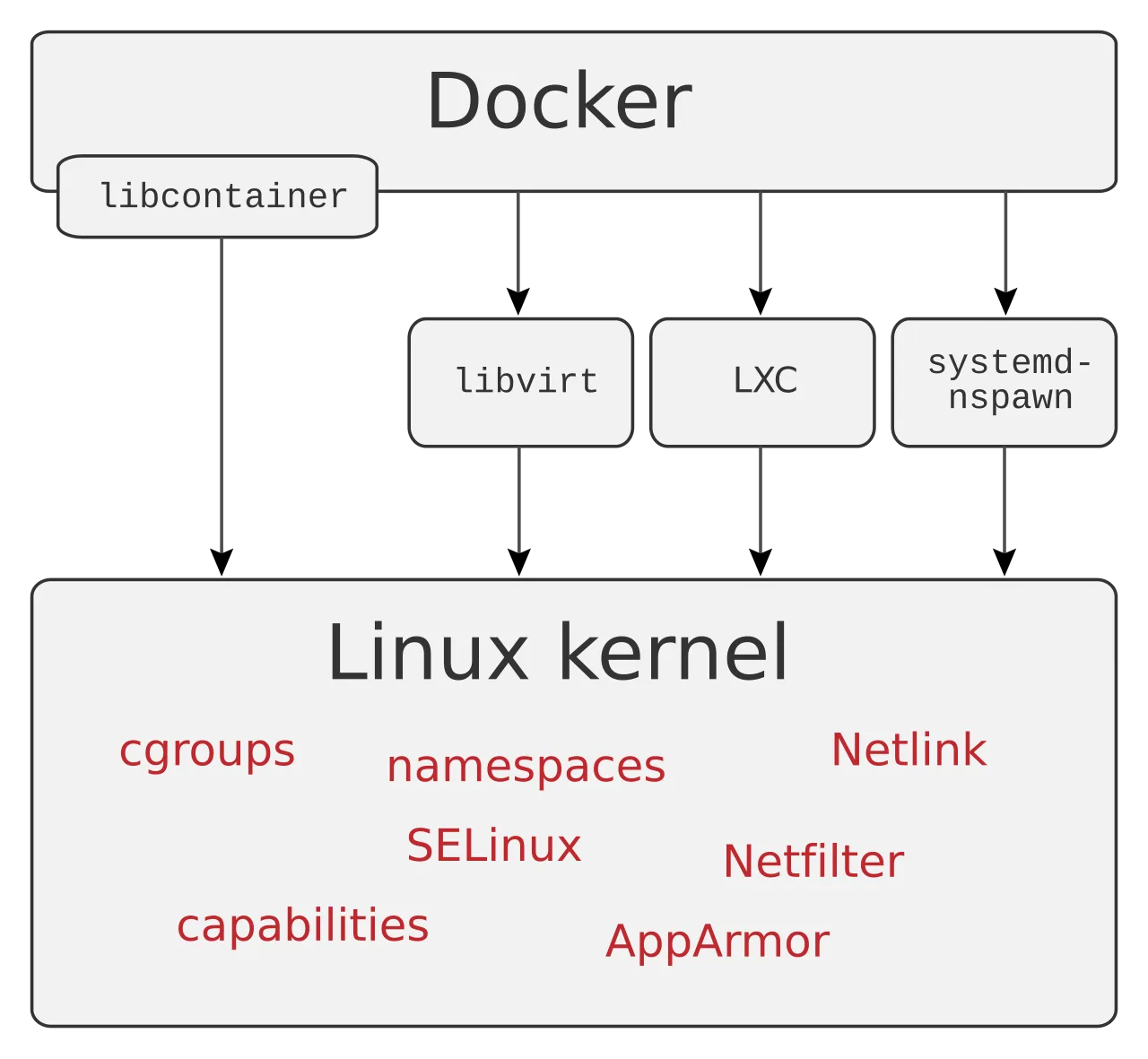 Docker