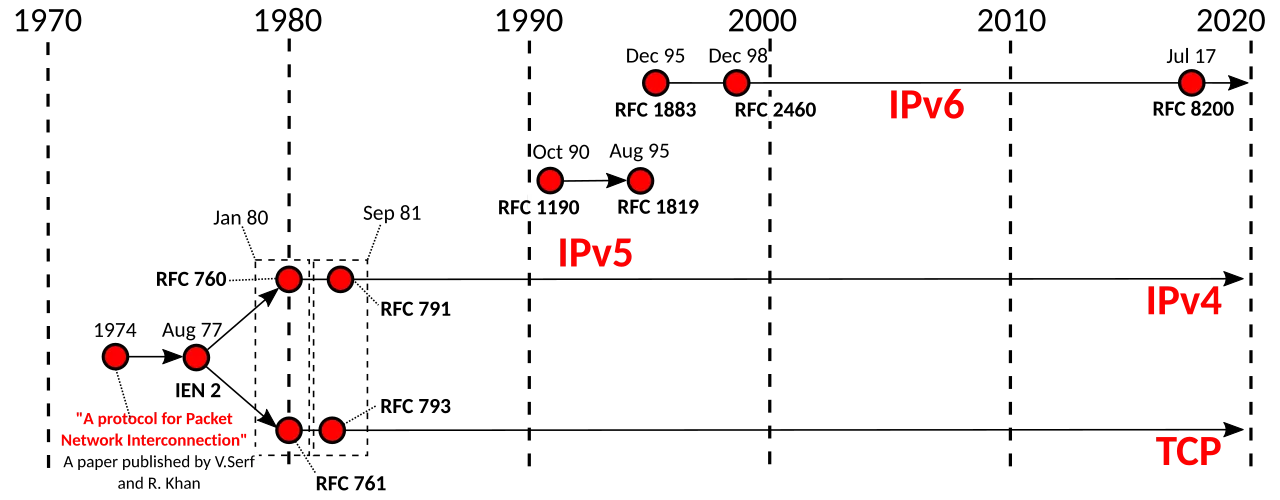 TCP/IP